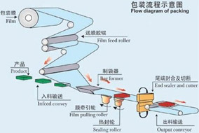 枕式包裝機(jī)包裝示意圖