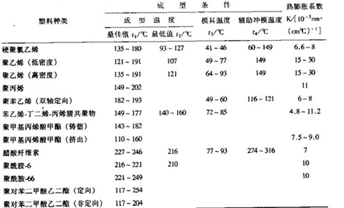 熱成型包裝機(jī)成型片材的成型條件和熱膨脹系數(shù)